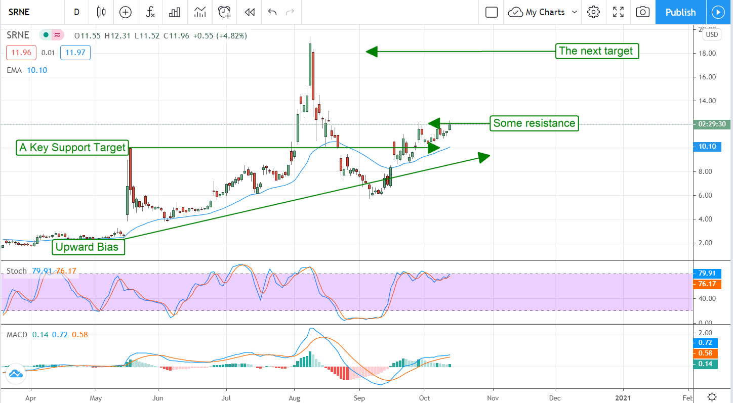 Sorrento Therapeutics (NASDAQ:SRNE) Quietly Moves Higher On COVID News